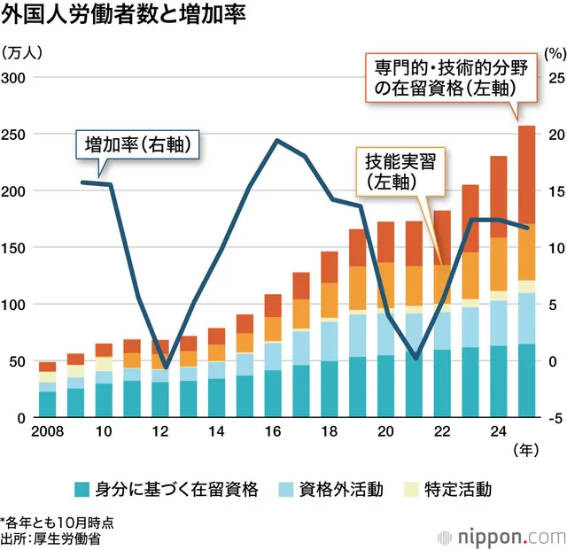 Biểu đồ số lượng và tốc độ tăng trưởng lao động nước ngoài