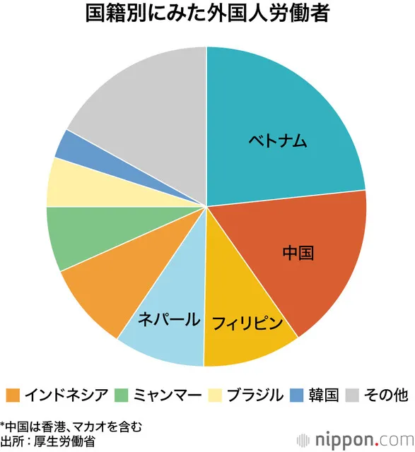 Biểu đồ lao động nước ngoài theo quốc tịch