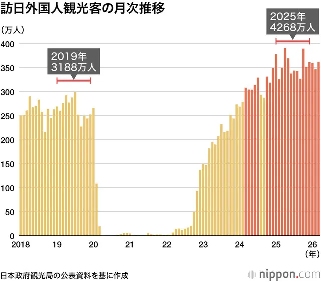 Biểu đồ lượng khách du lịch quốc tế theo tháng
