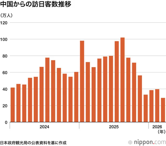Biểu đồ lượng khách từ Trung Quốc