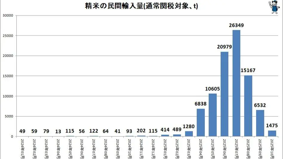 Nhập khẩu gạo tư nhân tăng mạnh, vượt tổng năm trước